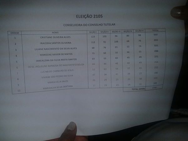 Quase 3 mil pessoas comparecem às urnas nas Eleições do Conselho Tutelar em Itaberaba