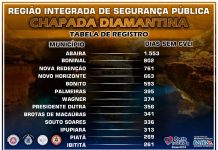 MUNCÍPIOS DA RISP CHAPADA RESGISTRAM MAIS DE 250 DIAS SEM REGISTRO DE CVLI