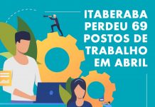 Itaberaba perdeu 69 postos de trabalho no mês de Abril