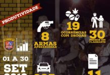 30 pessoas foram presas em Flagrante no mês de setembro, na região de Itaberaba