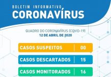 Prefeitura de Itaberaba divulga novo boletim do Coronavírus