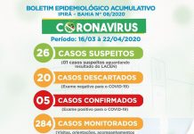 Sobe para 5, a quantidade de pessoas contaminadas por Coronavírus em Ipirá