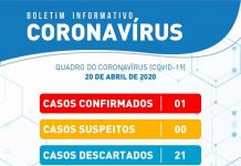 Homem de 35 anos testa positivo para coronavirus em Itaberaba
