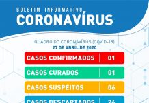 Primeiro caso de coronavirus em Itaberaba está curado