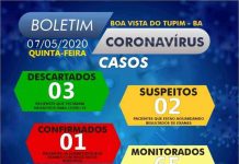 Boa Vista do Tupim confirma primeiro caso de coronavirus