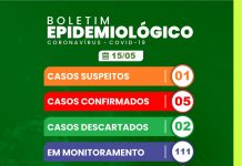 Iaçu confirma segunda morte por coronavirus