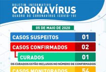 Confira o boletim do coronavirus desta terça-feira em Itaberaba