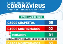 Sobe para 5, a quantidade de casos suspeitos de coronavirus em Itaberaba