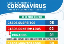 Prefeitura de Itaberaba notifica 8 casos suspeitos de coronavirus