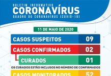 Cai para 9, a quantidade de casos suspeitos de coronavirus em Itaberaba