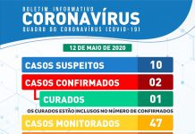 Itaberaba ja realizou 46 testes rápidos para coronavirus