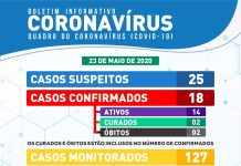 Sobe para 25 a quantidade de casos suspeitos de coronavirus em Itaberaba