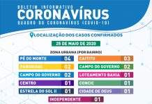 Sobe para 22, os casos confirmados de coronavirus em Itaberaba