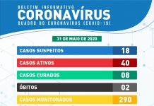 Urgente, Itaberaba confirma 40 casos positivos de coronavirus, bairro São João tem 15