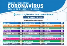 Itaberaba registra 19 casos positivos em 24 horas e chega a 110