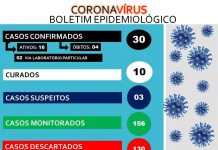 Iaçu confirma 4ª morte por coronavírus; cidade já tem 30 casos positivos
