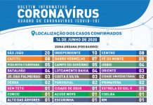 Itaberaba tem 27 bairros e 4 localidades com registros de coronavírus