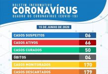 Casos de coronavirus chegam a 120 confirmados em Itaberaba