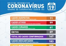 Sobe para 7, a quantidade de óbitos por coronavírus em Itaberaba