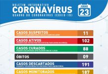 Itaberaba já tem 199 casos confirmados de coronavírus e 9 óbitos