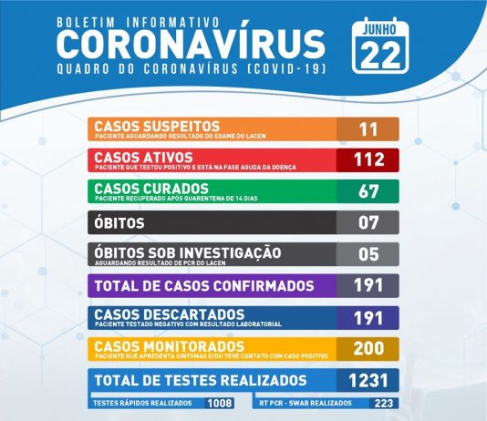 Aumenta numero de óbitos e casos positivos de coronavírus em Itaberaba; Confira o boletim de hoje