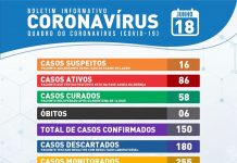 Com 150 casos confirmados, Itaberaba registra 6ª morte por coronavírus