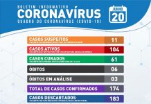 Itaberaba tem 174 casos confirmados de coronavírus; 03 mortes suspeitas aguardam confirmação