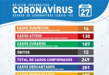 Itaberaba registra 107 casos curados de coronavírus; confira o boletim de hoje