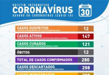 Itaberaba registra 20 casos em 24 horas e chega a 280 confirmados; confira o boletim