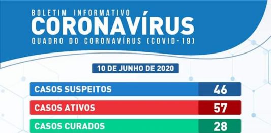 Números de coronavirus em Itaberaba continuam subindo e chegam a 88 casos positivos