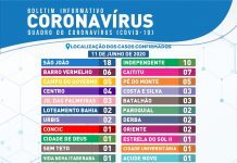 Itaberaba já tem 91 casos confirmados de coronavírus