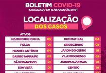 Ruy Barbosa já tem 37 casos confirmados de coronavírus