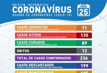 Sobe para 236 casos positivos e 12 óbitos por coronavírus em Itaberaba