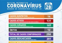 Sobe para 250 a quantidade de casos positivos de coronavírus em Itaberaba