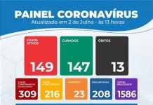 Itaberaba tem 309 casos confirmados de coronavirus; 03 pessoas estão internadas, 1 delas está na UTI