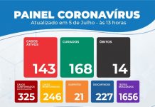 Itaberaba já tem mais casos curados que ativos de coronavírus