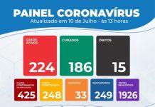 Itaberaba ja tem 425 casos confirmados de coronavírus