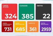 Itaberaba registra 26 novos casos de coronavírus e chega a 731 casos confirmados