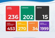 Itaberaba já tem mais de 200 curados do coronavírus