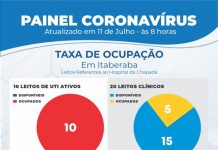 35 bairros e 4 localidades rurais tem casos ativos de coronavírus em Itaberaba