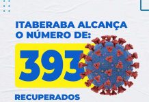 Pelo menos 393 pessoas já estão curadas do coronavírus em Itaberaba