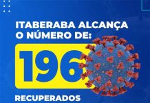Itaberaba já tem 196 casos curados de coronavírus; confira o boletim deste domingo