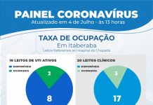 Aumenta a quantidade de pessoas internadas por coronavírus em Itaberaba; confira o boletim de hoje