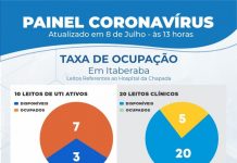 Itaberaba tem 12 pessoas internadas por coronavírus; 7 estão na UTI