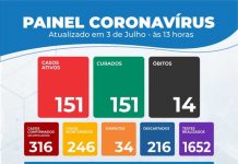 Itaberaba registra 14º óbito por coronavírus