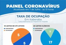 Itaberaba confirma mais um óbito por coronavírus; cidade já tem 5 pessoas na UTI