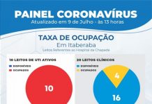 Itaberaba atinge 100% de ocupação de leitos de UTI