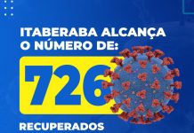 Itaberaba já tem 726 curados da Covid-19