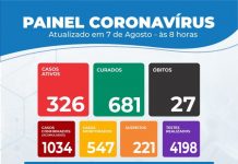 Itaberaba registra mais uma morte por coronavírus, confira o boletim