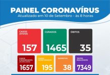 Itaberaba registrou 28 novos casos da COVID-19 nas ultimas 24 horas